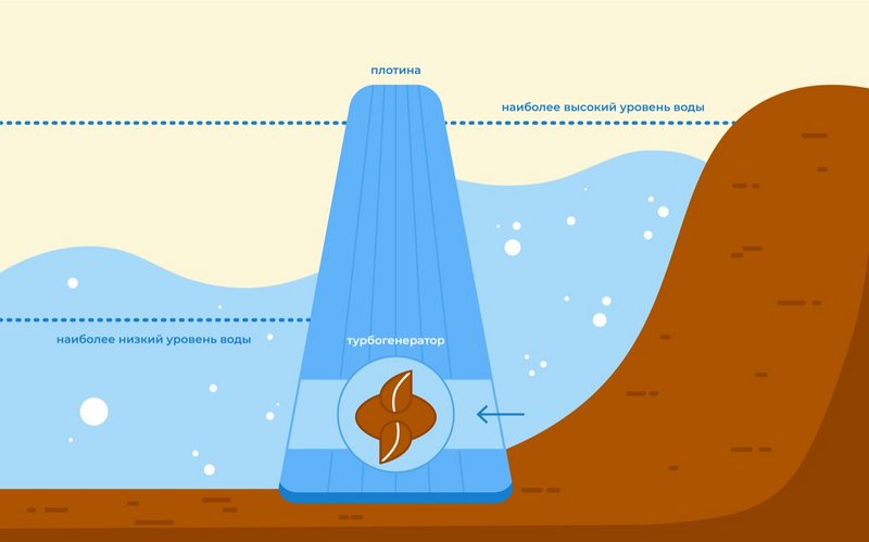 Принцип работы приливной электростанции. Источник изображения: «Моя энерегия».