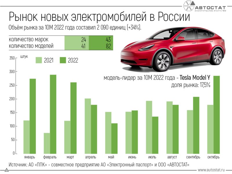 Рынок новых электромобилей за 10 месяцев 2022 года вырос на треть. Источник изображения: autostat.ru