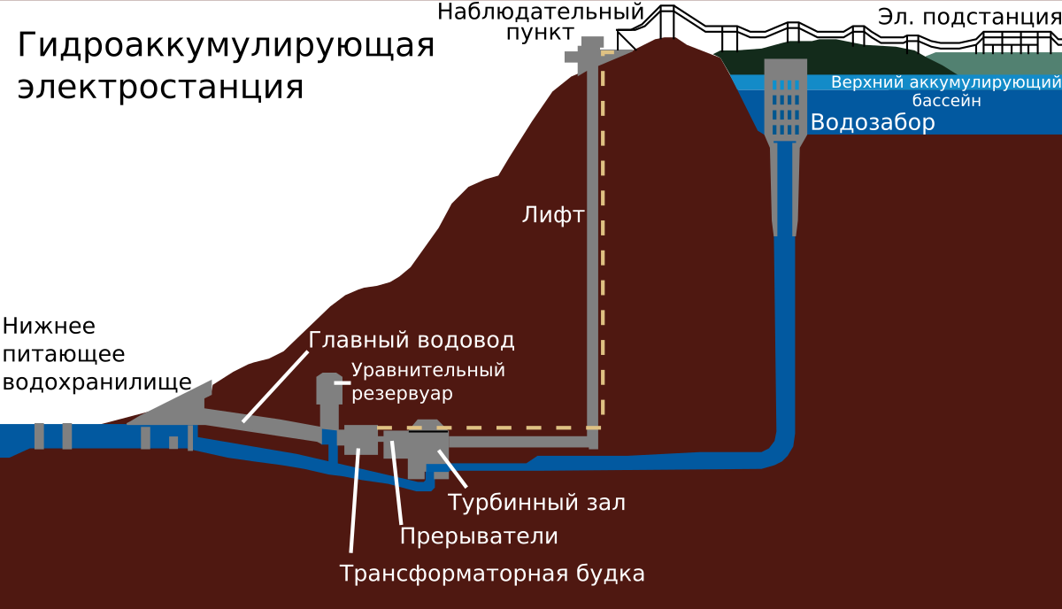 Примерная схема гидроаккумуляторной станции. Источник изображения: habr.com